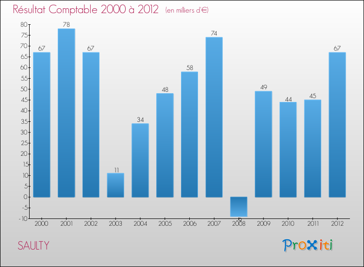 Evolution du résultat comptable pour la commune de SAULTY de 2000 à 2012 Evolution du résultat comptable pour SAULTY de 2000 à 2012