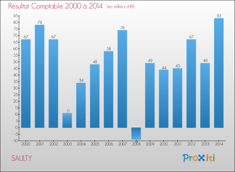 Evolution du résultat comptable pour la commune de SAULTY de 2000 à 2014 Evolution du résultat comptable pour SAULTY de 2000 à 2014