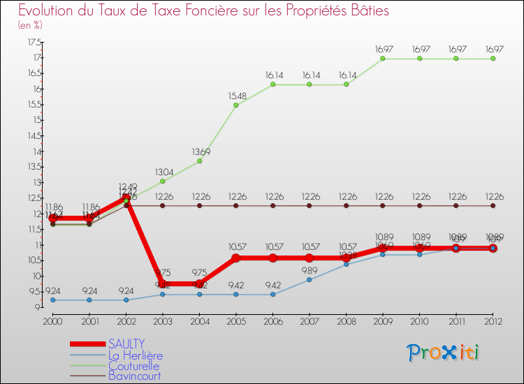 Evolution du taux de la taxe foncière sur le bati pour SAULTY et les communes proches de 2000 à 2012 Comparaison des taux de taxe foncière sur le bati pour SAULTY et les communes voisines de 2000 à 2012