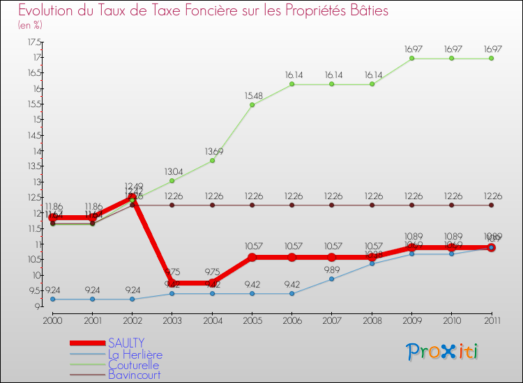 Evolution du taux de la taxe foncière sur le bati pour SAULTY et les communes proches Comparaison des taux de taxe foncière sur le bati pour SAULTY et les communes voisines