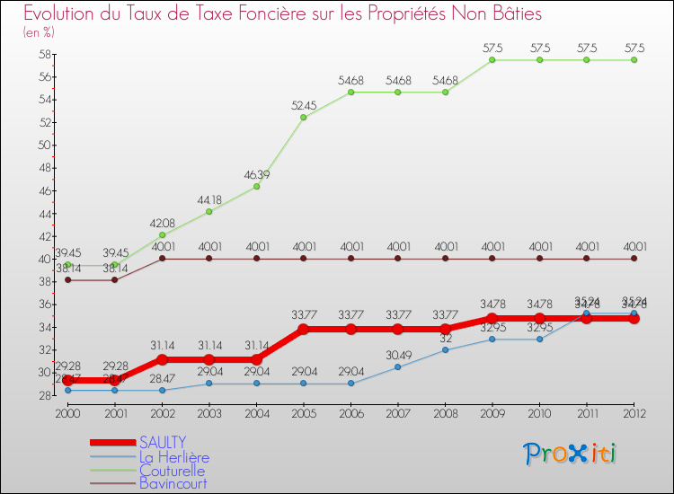 Evolution du taux de la taxe foncière sur les immeubles et terrains non batis pour SAULTY et les communes proches de 2000 à 2012 Comparaison des taux de la taxe foncière sur les immeubles et terrains non batis pour SAULTY et les communes voisines de 2000 à 2012