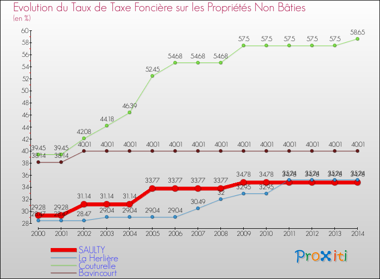 Evolution du taux de la taxe foncière sur les immeubles et terrains non batis pour SAULTY et les communes proches de 2000 à 2014 Comparaison des taux de la taxe foncière sur les immeubles et terrains non batis pour SAULTY et les communes voisines de 2000 à 2014