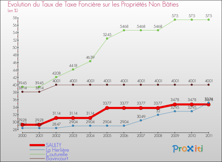 Evolution du taux de la taxe foncière sur les immeubles et terrains non batis pour SAULTY et les communes proches Comparaison des taux de la taxe foncière sur les immeubles et terrains non batis pour SAULTY et les communes voisines