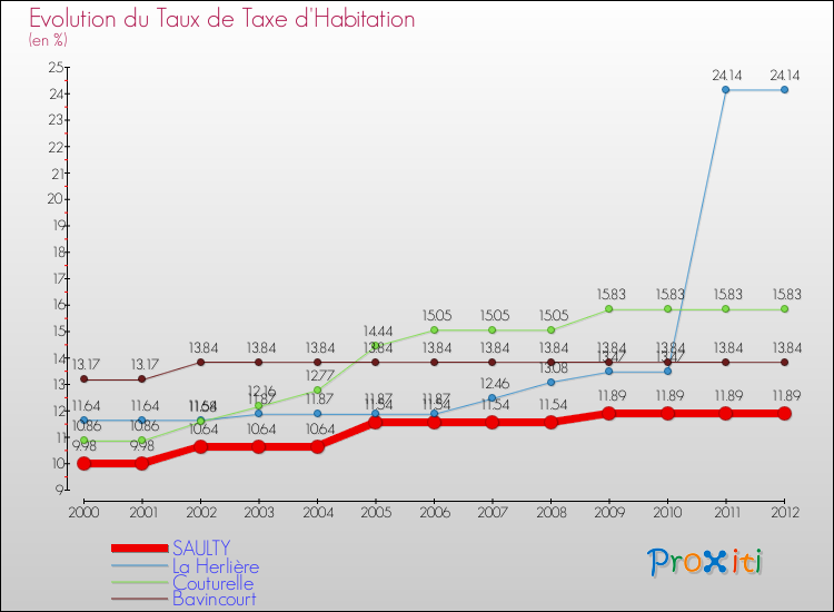 Evolution du taux de la taxe d'habitation pour SAULTY et les communes proches Comparaison des taux de la taxe d'habitation pour SAULTY et les communes voisines