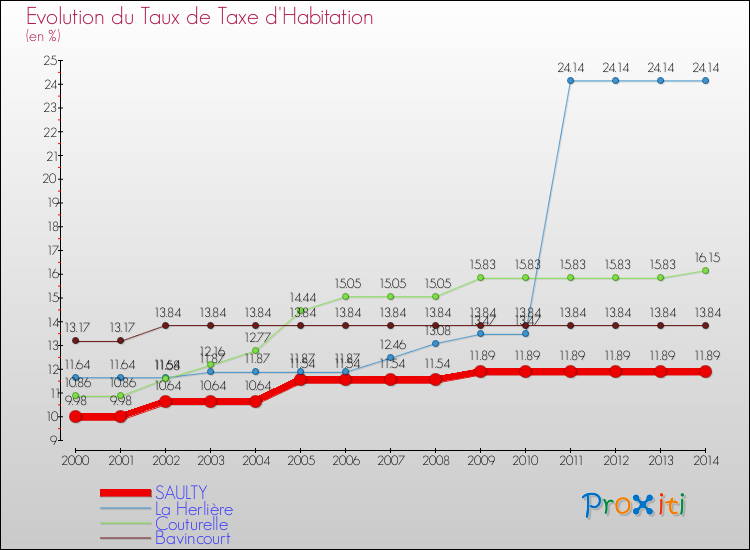 Evolution du taux de la taxe d'habitation pour SAULTY et les communes proches de 2000 à 2014 Comparaison des taux de la taxe d'habitation pour SAULTY et les communes voisines de 2000 à 2014