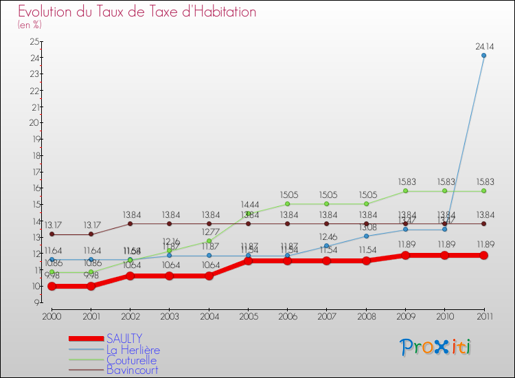 Evolution du taux de la taxe d'habitation pour SAULTY et les communes proches Comparaison des taux de la taxe d'habitation pour SAULTY et les communes voisines