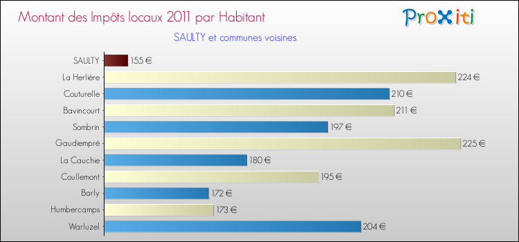 Montant des impôts locaux par Habitant pour SAULTY et les communes proches Comparaison des impôts locaux par habitant pour SAULTY et les communes voisines