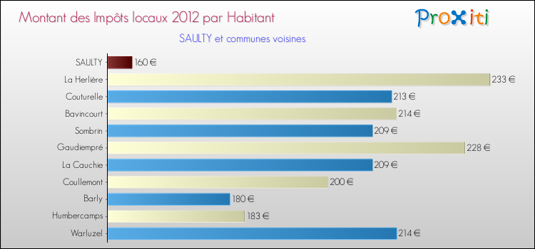 Montant des impôts locaux par Habitant pour SAULTY et les communes proches Comparaison des impôts locaux par habitant pour SAULTY et les communes voisines