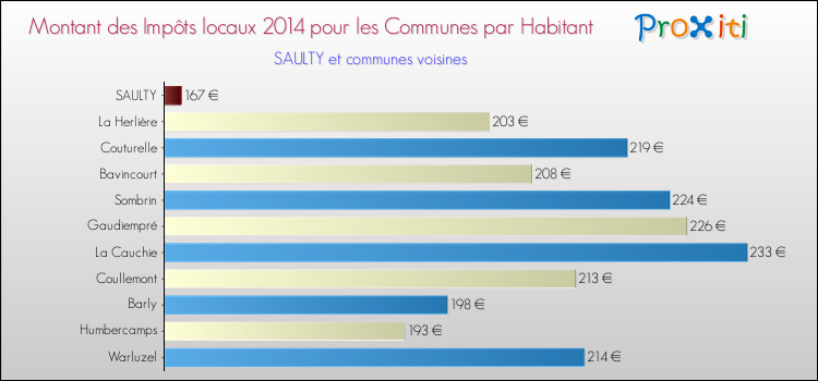 Montant des impôts locaux par Habitant pour SAULTY et les communes proches en 2014 Comparaison des impôts locaux par habitant pour SAULTY et les communes voisines en 2014