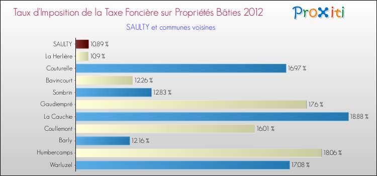 Taux d'imposition de la taxe foncière sur le bati 2012 pour SAULTY et les communes proches Comparaison des taux d'imposition de la taxe foncière sur le bati 2012 pour SAULTY et les communes voisines