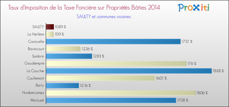 Taux d'imposition de la taxe foncière sur le bati 2014 pour SAULTY et les communes proches Comparaison des taux d'imposition de la taxe foncière sur le bati 2014 pour SAULTY et les communes voisines