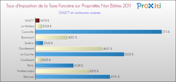 Taux d'imposition de la taxe foncière sur les immeubles et terrains non batis 2011 pour SAULTY et les communes proches Comparaison des taux d'imposition de la taxe foncière sur les immeubles et terrains non batis 2011 pour SAULTY et les communes voisines