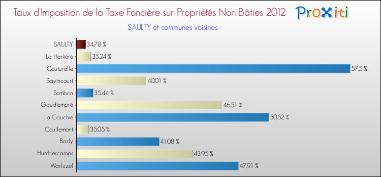 Taux d'imposition de la taxe foncière sur les immeubles et terrains non batis 2012 pour SAULTY et les communes proches Comparaison des taux d'imposition de la taxe foncière sur les immeubles et terrains non batis 2012 pour SAULTY et les communes voisines