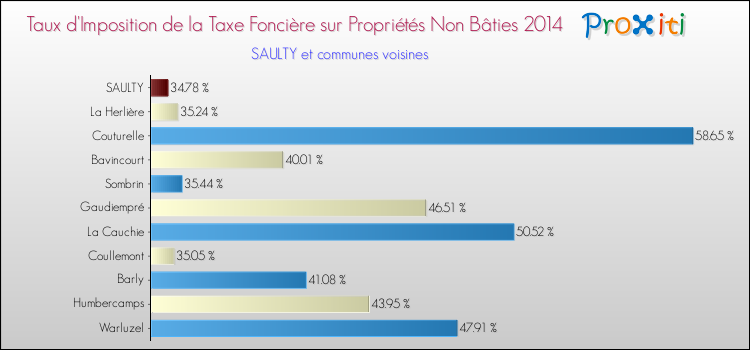 Taux d'imposition de la taxe foncière sur les immeubles et terrains non batis 2014 pour SAULTY et les communes proches Comparaison des taux d'imposition de la taxe foncière sur les immeubles et terrains non batis 2014 pour SAULTY et les communes voisines