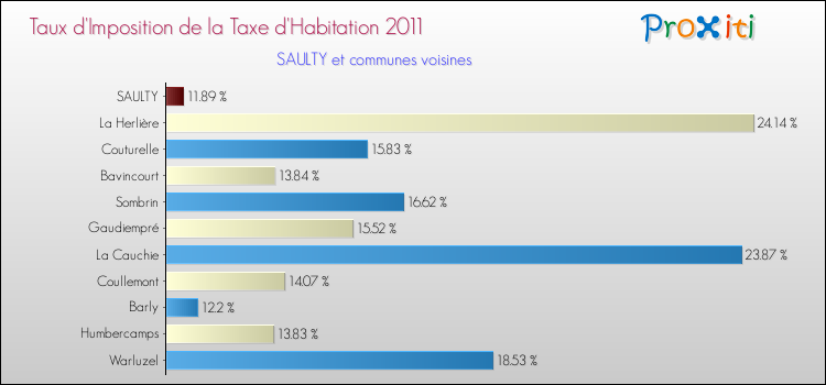 Taux d'imposition de la taxe d'habitation 2011 pour SAULTY et les communes proches Comparaison des taux d'imposition de la taxe d'habitation 2011 pour SAULTY et les communes voisines