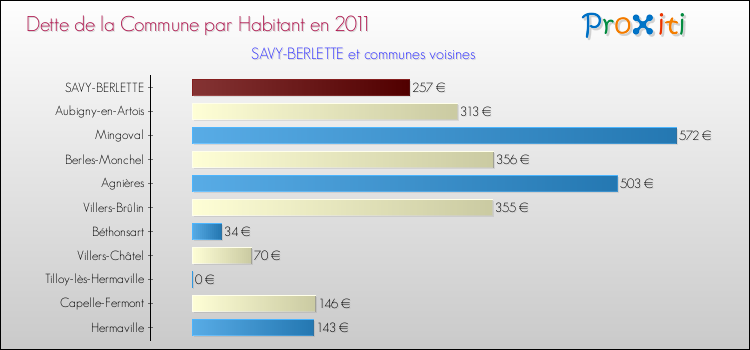 Dette par habitant de la commune en 2011 pour SAVY-BERLETTE et les communes proches Comparaison de la dette par habitant de la commune en 2011 pour SAVY-BERLETTE et les communes voisines