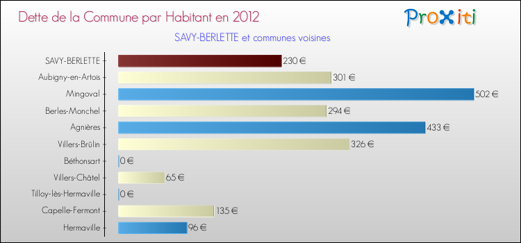 Dette par habitant de la commune en 2012 pour SAVY-BERLETTE et les communes proches Comparaison de la dette par habitant de la commune en 2012 pour SAVY-BERLETTE et les communes voisines