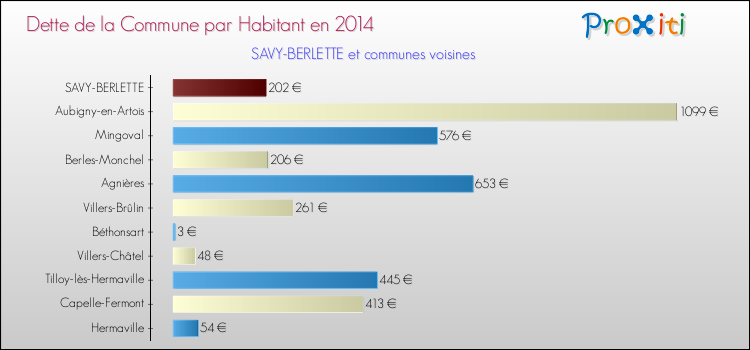 Dette par habitant de la commune en 2014 pour SAVY-BERLETTE et les communes proches Comparaison de la dette par habitant de la commune en 2014 pour SAVY-BERLETTE et les communes voisines