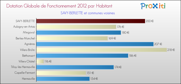 Montant des dotations globales de fonctionnement DGF par Habitant pour SAVY-BERLETTE et les communes proches Comparaison des des dotations globales de fonctionnement DGF par habitant pour SAVY-BERLETTE et les communes voisines