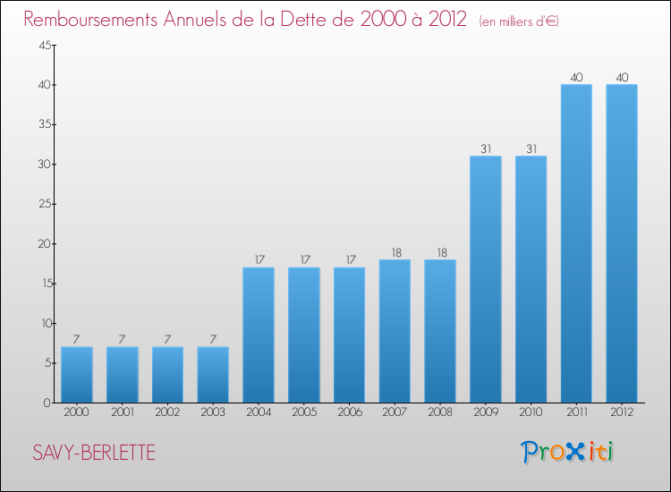 Evolution de l'annuité de la dette pour la commune de SAVY-BERLETTE de 2000 à 2012 Annuités de la dette pour SAVY-BERLETTE de 2000 à 2012