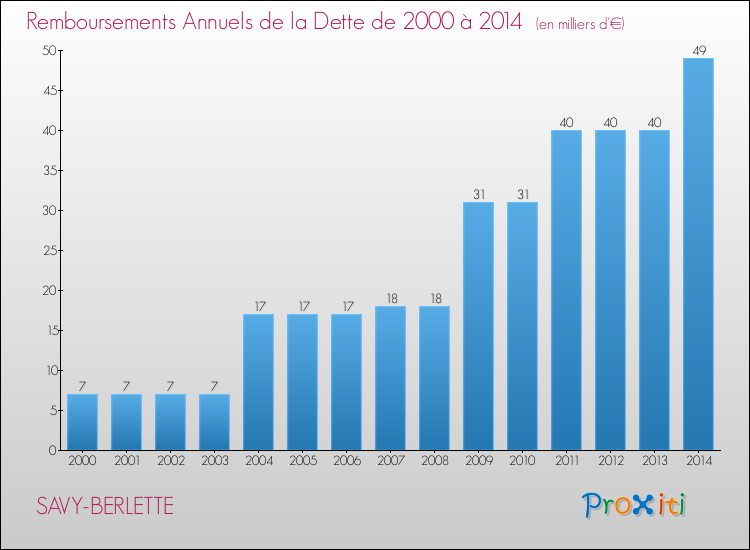 Evolution de l'annuité de la dette pour la commune de SAVY-BERLETTE de 2000 à 2014 Annuités de la dette pour SAVY-BERLETTE de 2000 à 2014