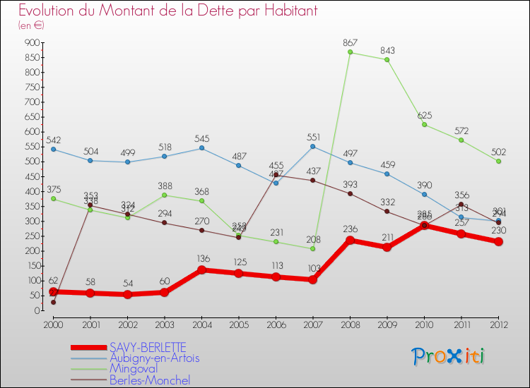 Evolution de la dette par habitant pour la commune de SAVY-BERLETTE et les communes proches de 2000 à 2012 Comparaison de la dette par habitant pour SAVY-BERLETTE et les communes voisines de 2000 à 2012