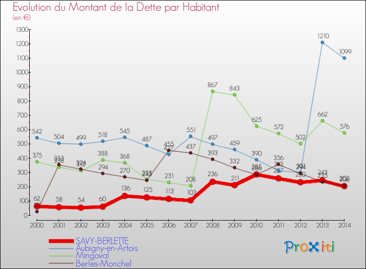 Evolution de la dette par habitant pour la commune de SAVY-BERLETTE et les communes proches de 2000 à 2014 Comparaison de la dette par habitant pour SAVY-BERLETTE et les communes voisines de 2000 à 2014