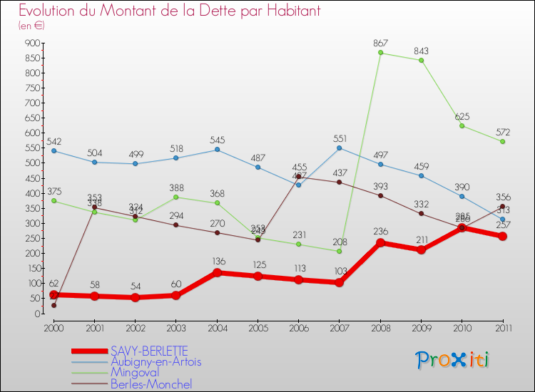 Evolution de la dette par habitant pour la commune de SAVY-BERLETTE et les communes proches Comparaison de la dette par habitant pour SAVY-BERLETTE et les communes voisines