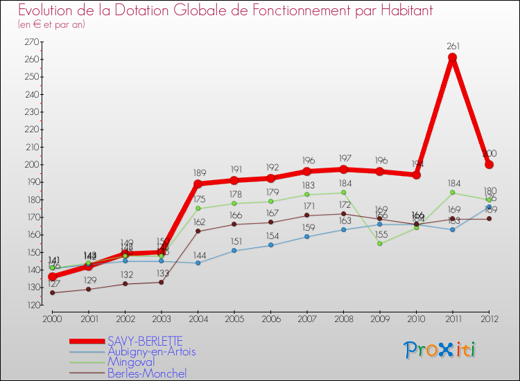 Evolution et montant de la dotation globale de fonctionnement par Habitant pour SAVY-BERLETTE et les communes proches Comparaison des dotations globales de fonctionnement par habitant pour SAVY-BERLETTE et les communes voisines
