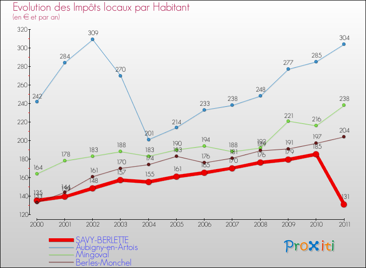 Evolution et montant des impôts locaux par Habitant pour SAVY-BERLETTE et les communes proches Comparaison des impôts locaux par habitant pour SAVY-BERLETTE et les communes voisines