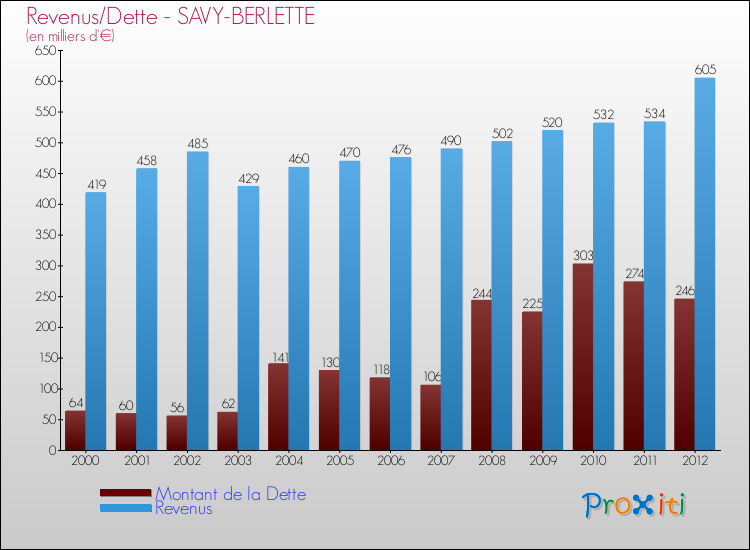 Evolution comparée de la dette et des revenus pour la commune de SAVY-BERLETTE de 2000 à 2012 Comparaison de la dette et des revenus pour SAVY-BERLETTE de 2000 à 2012