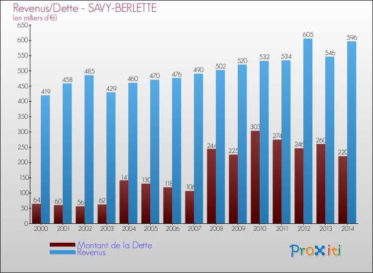 Evolution comparée de la dette et des revenus pour la commune de SAVY-BERLETTE de 2000 à 2014 Comparaison de la dette et des revenus pour SAVY-BERLETTE de 2000 à 2014