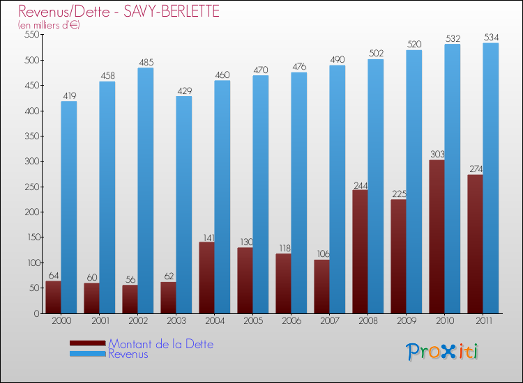 Evolution comparée de la dette et des revenus pour la commune de SAVY-BERLETTE de 2000 à 2011 Comparaison de la dette et des revenus pour SAVY-BERLETTE de 2000 à 2011