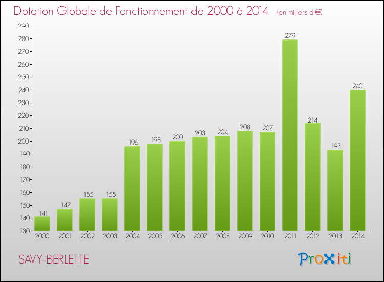Evolution du montant de la Dotation Globale de Fonctionnement pour la commune de SAVY-BERLETTE de 2000 à 2014 Evolution du montant de la Dotation Globale de Fonctionnement pour SAVY-BERLETTE de 2000 à 2014