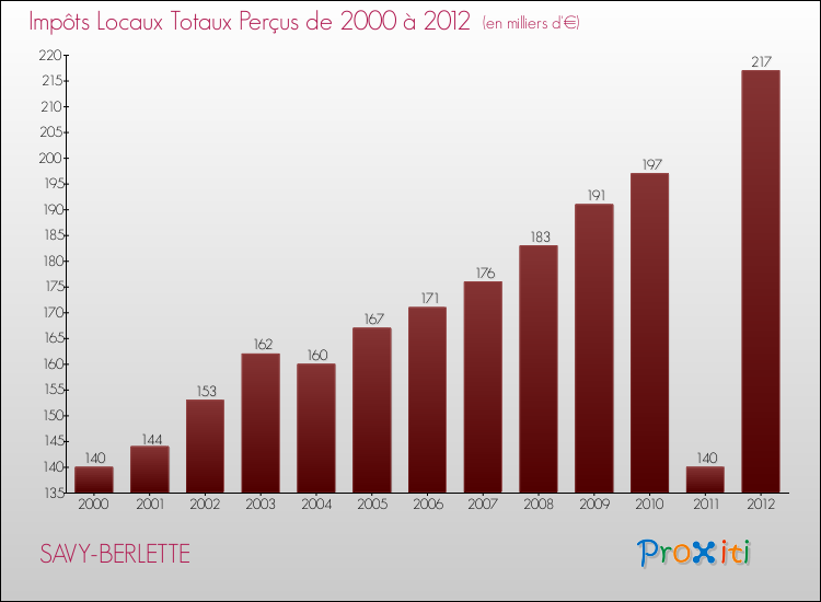 Evolution des Impôts Locaux pour la commune de SAVY-BERLETTE de 2000 à 2012 Evolution des Impôts Locaux pour SAVY-BERLETTE de 2000 à 2012