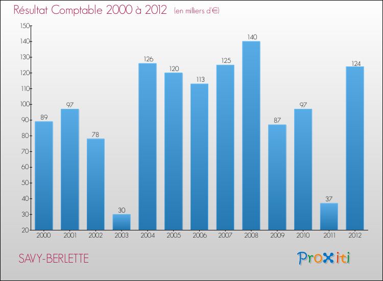 Evolution du résultat comptable pour la commune de SAVY-BERLETTE de 2000 à 2012 Evolution du résultat comptable pour SAVY-BERLETTE de 2000 à 2012