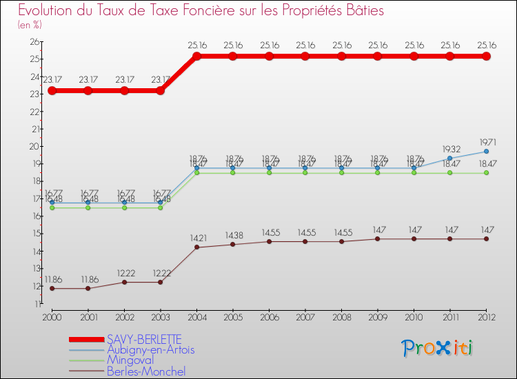Evolution du taux de la taxe foncière sur le bati pour SAVY-BERLETTE et les communes proches de 2000 à 2012 Comparaison des taux de taxe foncière sur le bati pour SAVY-BERLETTE et les communes voisines de 2000 à 2012