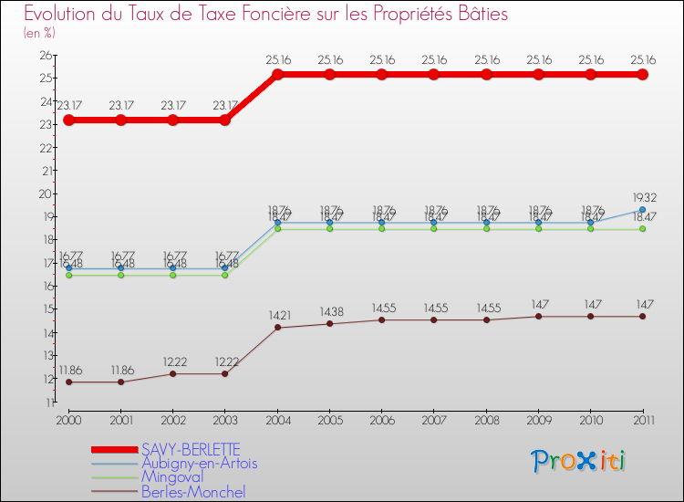Evolution du taux de la taxe foncière sur le bati pour SAVY-BERLETTE et les communes proches Comparaison des taux de taxe foncière sur le bati pour SAVY-BERLETTE et les communes voisines