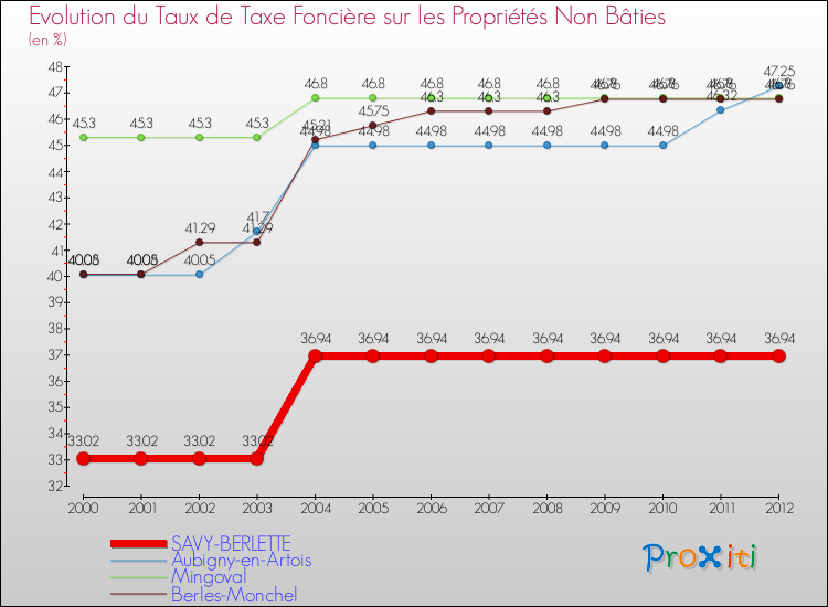 Evolution du taux de la taxe foncière sur les immeubles et terrains non batis pour SAVY-BERLETTE et les communes proches de 2000 à 2012 Comparaison des taux de la taxe foncière sur les immeubles et terrains non batis pour SAVY-BERLETTE et les communes voisines de 2000 à 2012