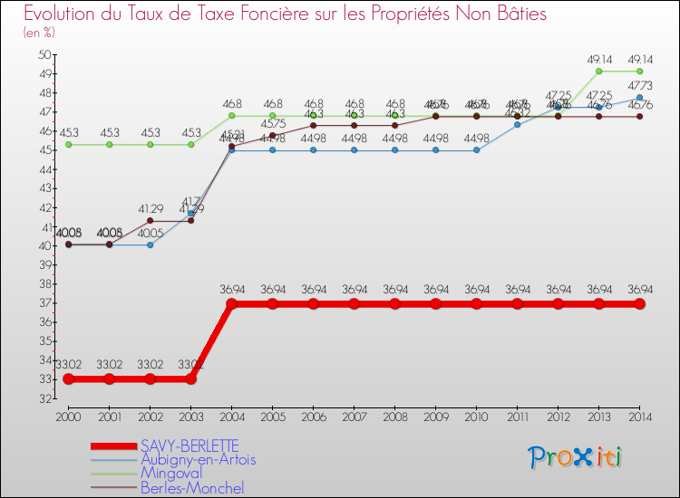 Evolution du taux de la taxe foncière sur les immeubles et terrains non batis pour SAVY-BERLETTE et les communes proches de 2000 à 2014 Comparaison des taux de la taxe foncière sur les immeubles et terrains non batis pour SAVY-BERLETTE et les communes voisines de 2000 à 2014