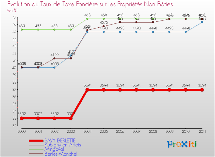 Evolution du taux de la taxe foncière sur les immeubles et terrains non batis pour SAVY-BERLETTE et les communes proches Comparaison des taux de la taxe foncière sur les immeubles et terrains non batis pour SAVY-BERLETTE et les communes voisines