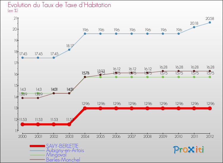 Evolution du taux de la taxe d'habitation pour SAVY-BERLETTE et les communes proches Comparaison des taux de la taxe d'habitation pour SAVY-BERLETTE et les communes voisines