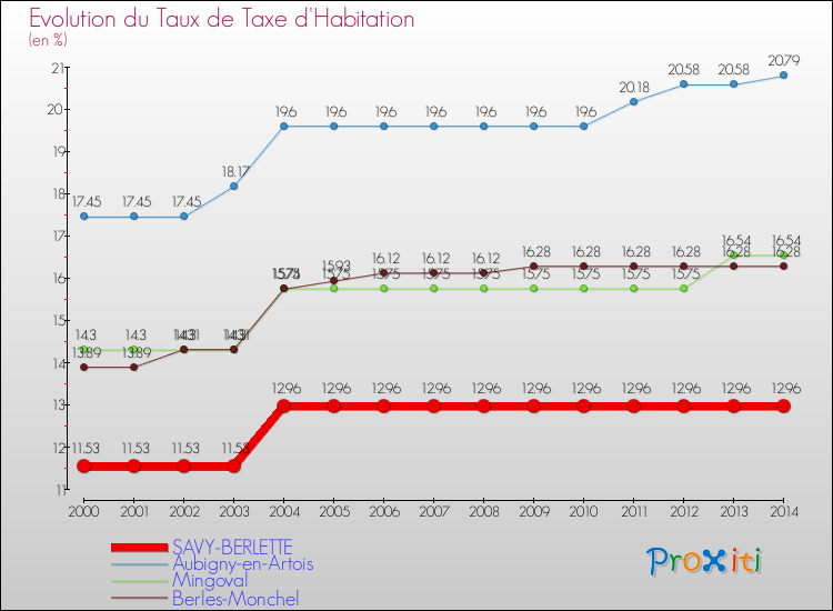 Evolution du taux de la taxe d'habitation pour SAVY-BERLETTE et les communes proches de 2000 à 2014 Comparaison des taux de la taxe d'habitation pour SAVY-BERLETTE et les communes voisines de 2000 à 2014