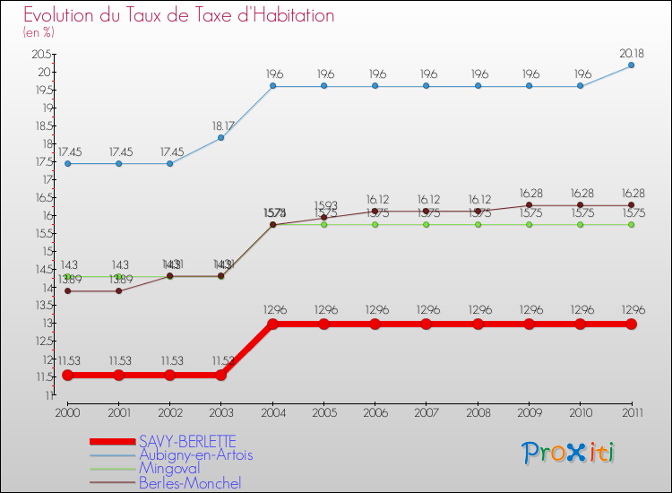 Evolution du taux de la taxe d'habitation pour SAVY-BERLETTE et les communes proches Comparaison des taux de la taxe d'habitation pour SAVY-BERLETTE et les communes voisines