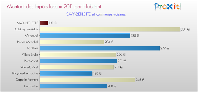Montant des impôts locaux par Habitant pour SAVY-BERLETTE et les communes proches Comparaison des impôts locaux par habitant pour SAVY-BERLETTE et les communes voisines