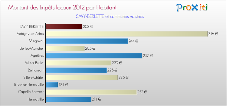 Montant des impôts locaux par Habitant pour SAVY-BERLETTE et les communes proches Comparaison des impôts locaux par habitant pour SAVY-BERLETTE et les communes voisines