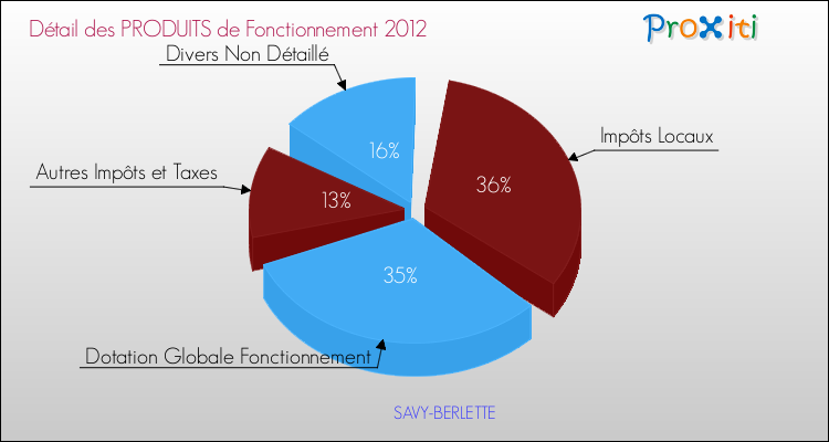 Décomposition du Budget de Fonctionnement 2012 de la commune de SAVY-BERLETTE Budget de Fonctionnement 2012 pour la commune de SAVY-BERLETTE