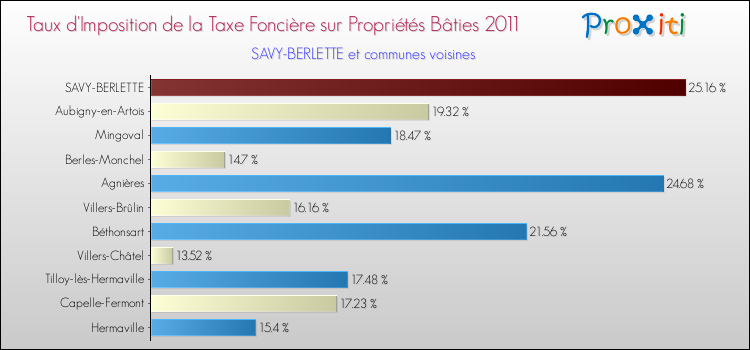 Taux d'imposition de la taxe foncière sur le bati 2011 pour SAVY-BERLETTE et les communes proches Comparaison des taux d'imposition de la taxe foncière sur le bati 2011 pour SAVY-BERLETTE et les communes voisines