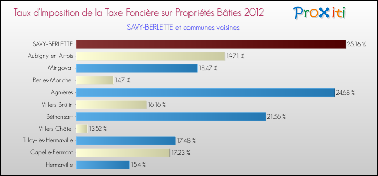 Taux d'imposition de la taxe foncière sur le bati 2012 pour SAVY-BERLETTE et les communes proches Comparaison des taux d'imposition de la taxe foncière sur le bati 2012 pour SAVY-BERLETTE et les communes voisines