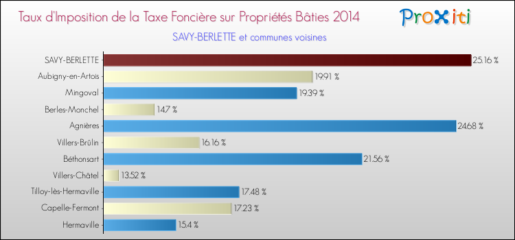 Taux d'imposition de la taxe foncière sur le bati 2014 pour SAVY-BERLETTE et les communes proches Comparaison des taux d'imposition de la taxe foncière sur le bati 2014 pour SAVY-BERLETTE et les communes voisines